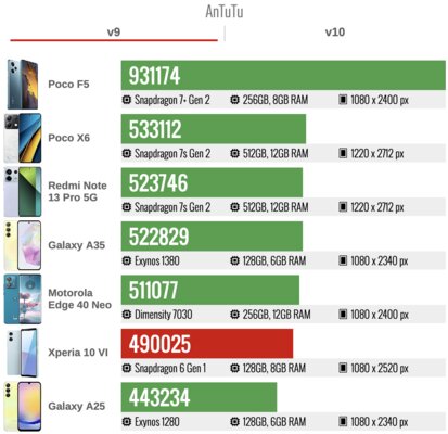 Обзор Xperia 10 VI: хотя бы здесь Sony не изменила своим традициям — Производительность. 4