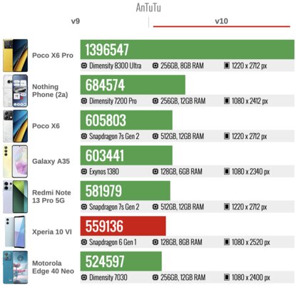 Обзор Xperia 10 VI: хотя бы здесь Sony не изменила своим традициям — Производительность. 5