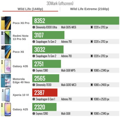 Обзор Xperia 10 VI: хотя бы здесь Sony не изменила своим традициям — Производительность. 6
