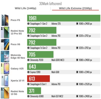Обзор Xperia 10 VI: хотя бы здесь Sony не изменила своим традициям — Производительность. 7