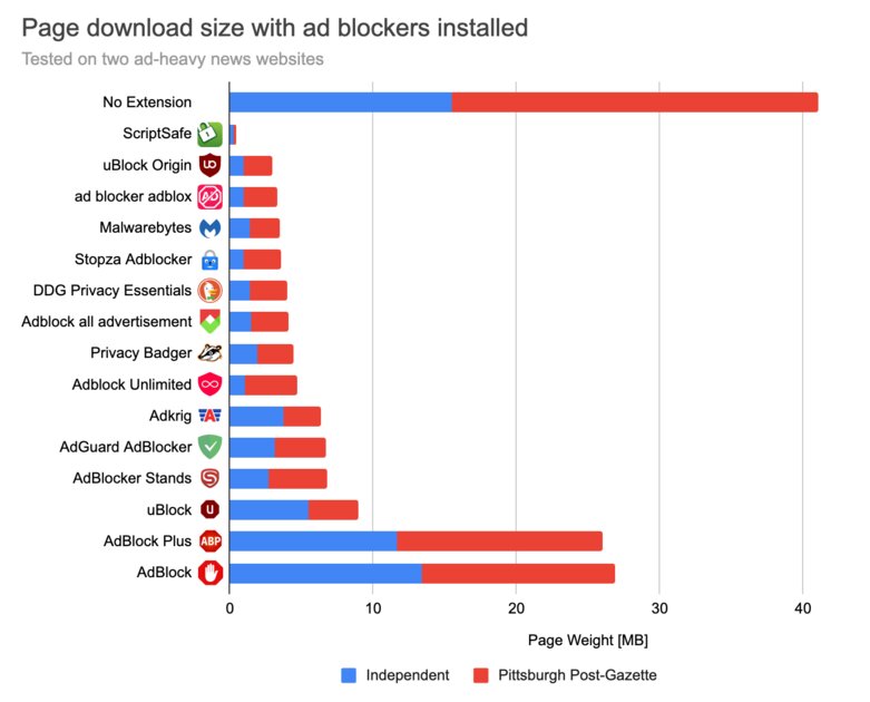 Тест uBlock, AdBlock Plus, AdGuard и других: какие блокировщики рекламы лучше ускоряют браузер
