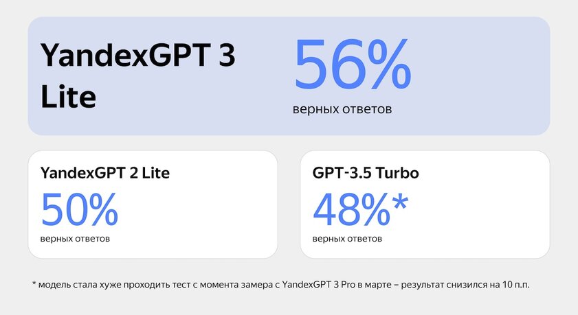 Вышла YandexGPT 3 Lite: быстрая нейросеть, сильно опережающая ChatGPT-3.5 Turbo