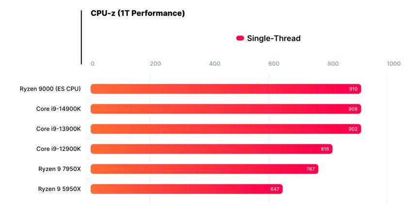 Новый AMD Ryzen 9000 на 19% мощнее текущего флагмана: и это лишь инженерный образец