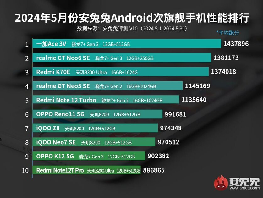 MediaTek превзошла Qualcomm в свежем рейтинге самых мощных Android-смартфонов
