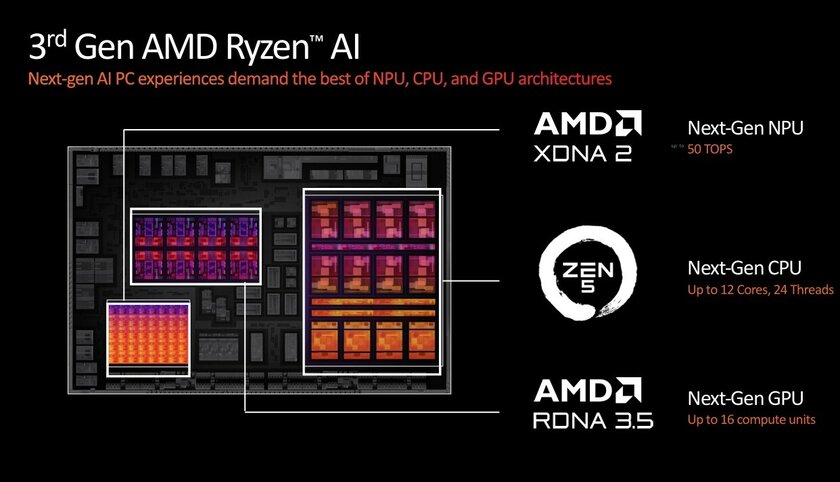 AMD представила процессоры Ryzen AI 300: с новой архитектурой, улучшенной графикой и NPU