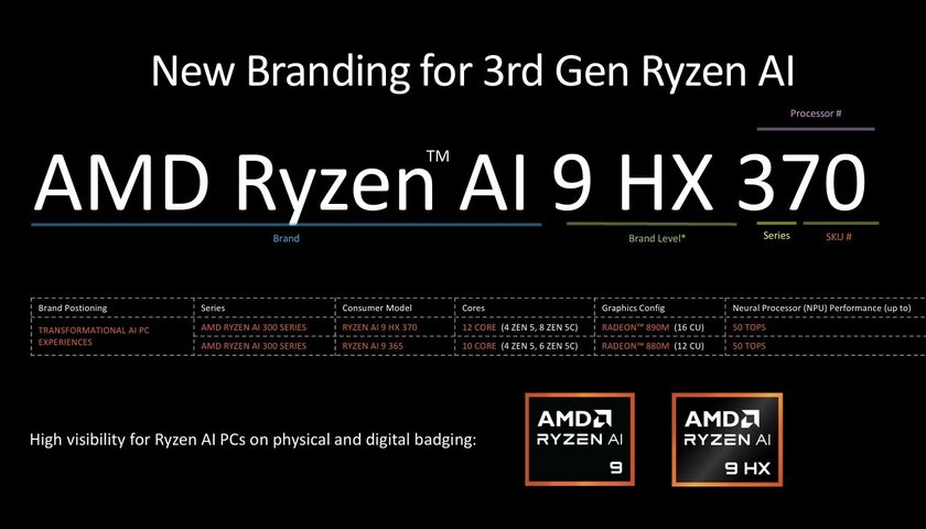 AMD представила процессоры Ryzen AI 300: с новой архитектурой, улучшенной графикой и NPU