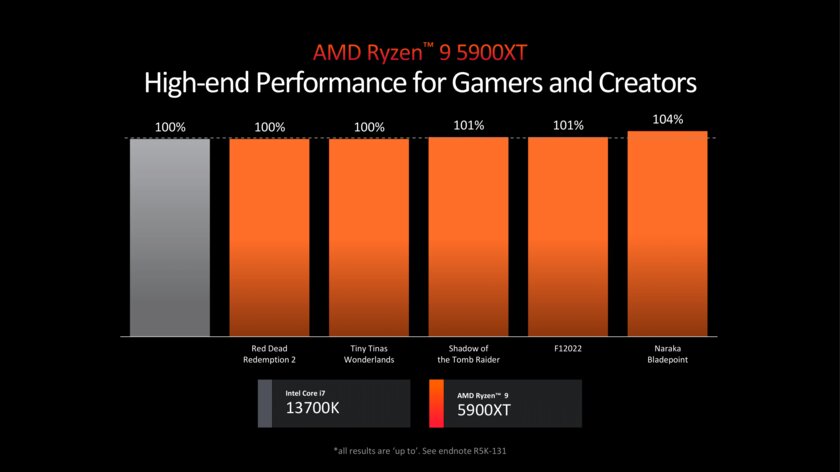 AMD представила серию процессоров Ryzen 5000XT: новые чипы для платформы 2016 года