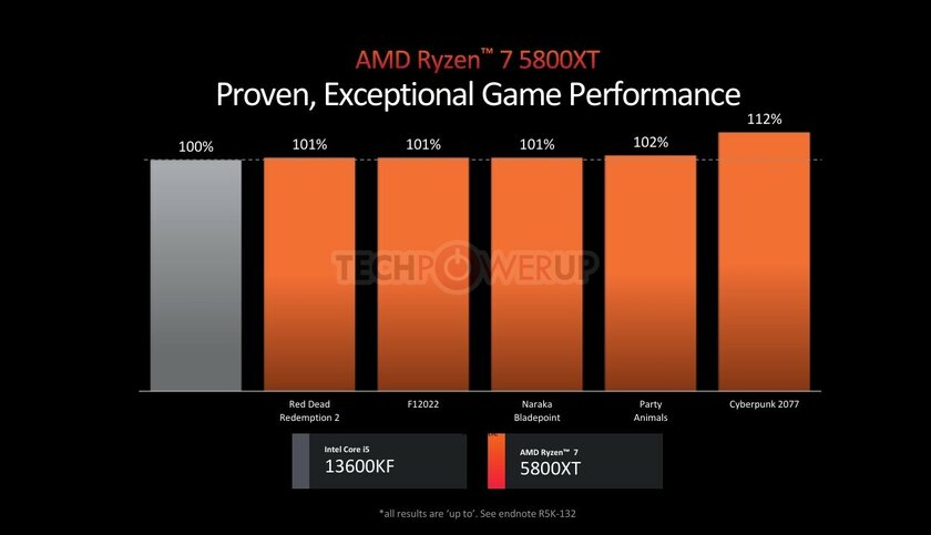 AMD представила серию процессоров Ryzen 5000XT: новые чипы для платформы 2016 года