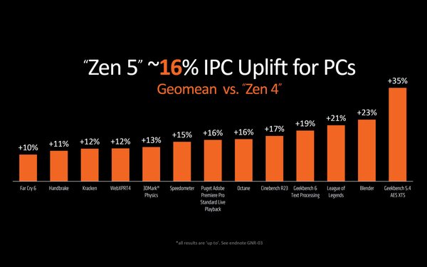 AMD представила десктопные Ryzen 9000 на архитектуре Zen 5: до 16 ядер с частотой 5,7 ГГц