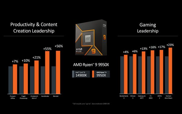 AMD представила десктопные Ryzen 9000 на архитектуре Zen 5: до 16 ядер с частотой 5,7 ГГц