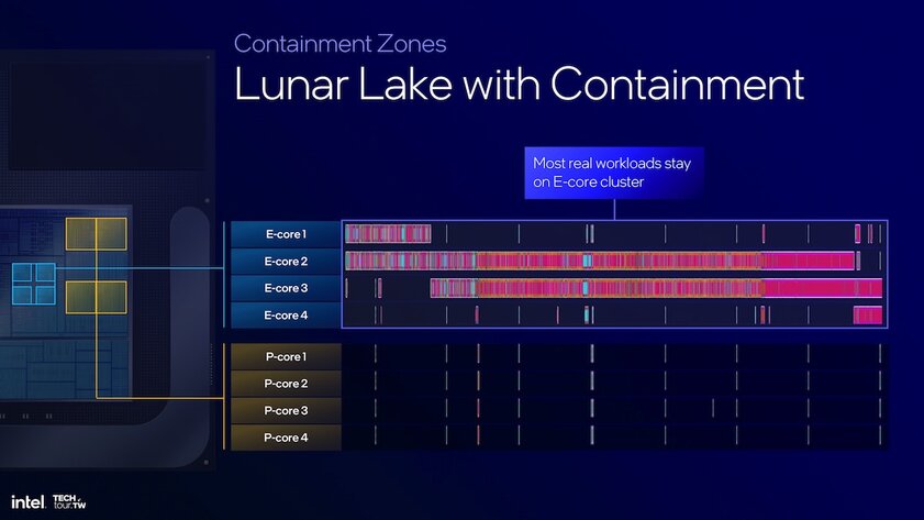 Техпроцесс TSMC, никакого Hyper-Threading и встроенная ОЗУ: Intel раскрыла детали Lunar Lake