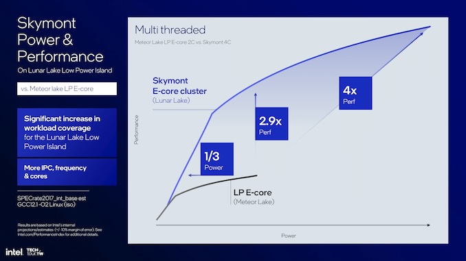 Техпроцесс TSMC, никакого Hyper-Threading и встроенная ОЗУ: Intel раскрыла детали Lunar Lake