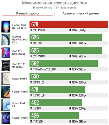 Это лучший планшет Xiaomi (не кликбейт) — присмотритесь, хорош. Обзор Pad 6S Pro 12.4 — Дисплей. 2