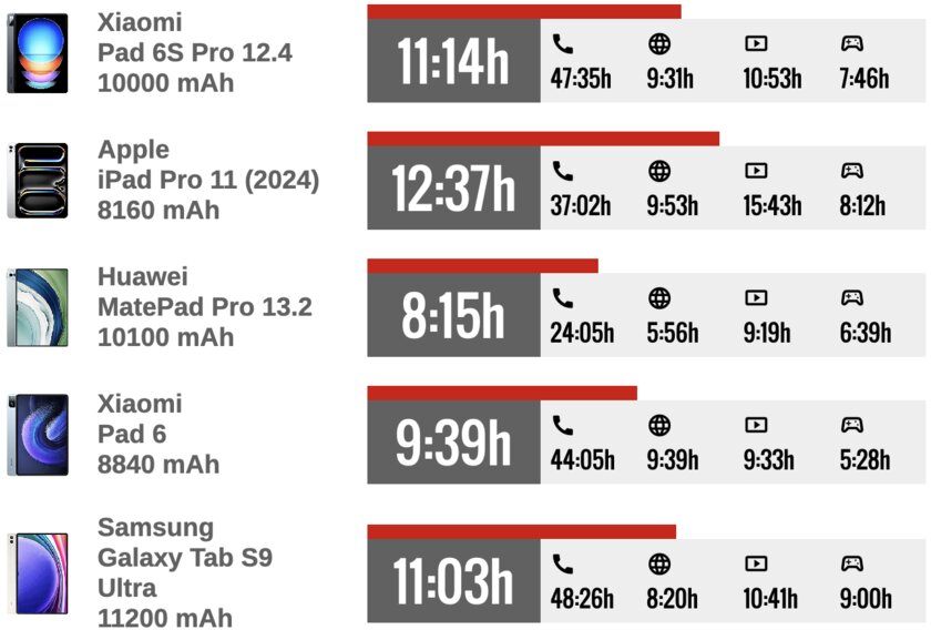 Это лучший планшет Xiaomi (не кликбейт) — присмотритесь, хорош. Обзор Pad 6S Pro 12.4 — Автономность. 2