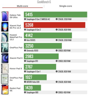 Это лучший планшет Xiaomi (не кликбейт) — присмотритесь, хорош. Обзор Pad 6S Pro 12.4 — Производительность. 1