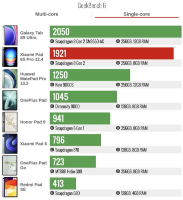Это лучший планшет Xiaomi (не кликбейт) — присмотритесь, хорош. Обзор Pad 6S Pro 12.4 — Производительность. 2