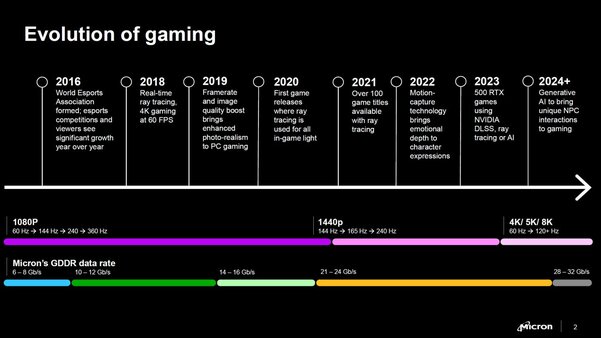 Micron начала выпускать память GDDR7 со скоростью 32 Гбит/с: прирост в играх 30% во всех разрешениях