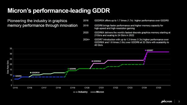 Micron начала выпускать память GDDR7 со скоростью 32 Гбит/с: прирост в играх 30% во всех разрешениях
