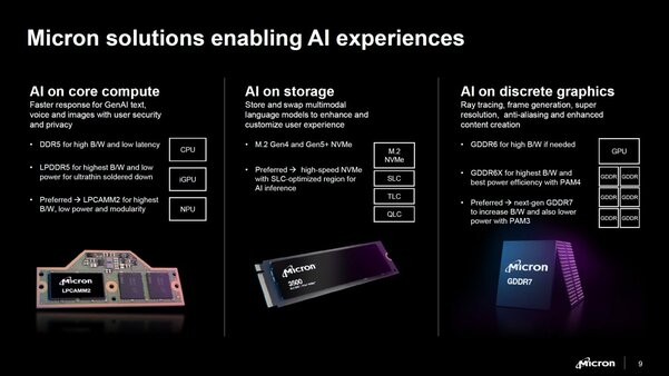 Micron начала выпускать память GDDR7 со скоростью 32 Гбит/с: прирост в играх 30% во всех разрешениях