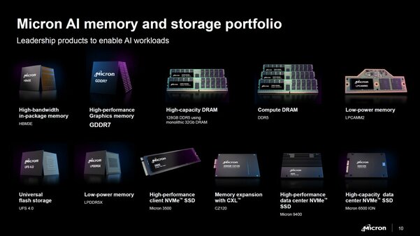 Micron начала выпускать память GDDR7 со скоростью 32 Гбит/с: прирост в играх 30% во всех разрешениях