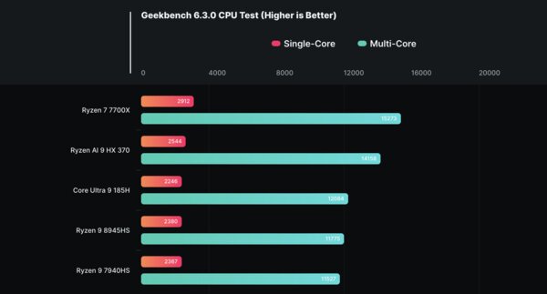 В AMD создали по-настоящему «страшный» мобильный процессор: опубликованы результаты тестирования Ryzen AI 9 HX 370