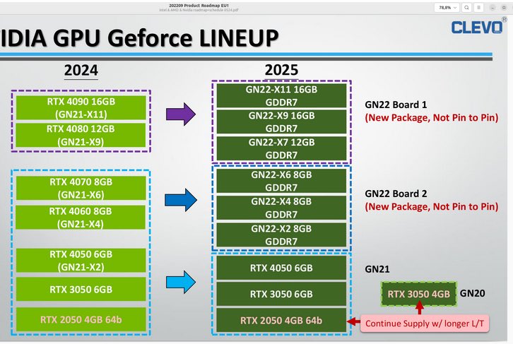 СМИ: новые видеокарты NVIDIA RTX 50 получат память GDDR7 и выйдут в 2025 году