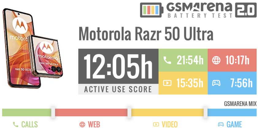 Современная (!) раскладушка — такой уже хочется пользоваться. Обзор Motorola Razr 50 Ultra — Автономность. 1
