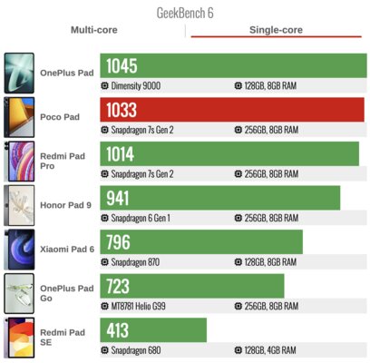 Обзор первого планшета POCO: этот блин Xiaomi вышел совсем не комом