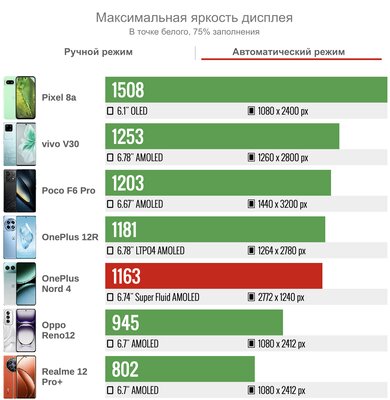 Обзор OnePlus Nord 4: получился хорошим, но с нюансами — Дисплей. 3