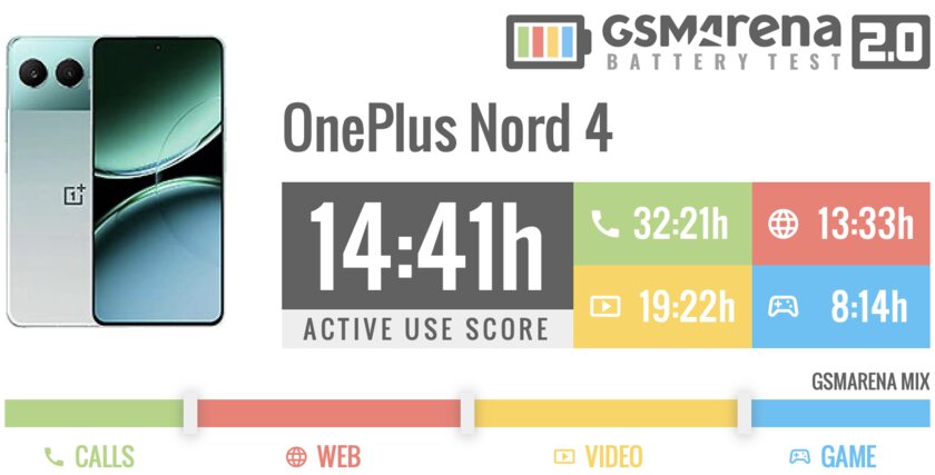 Обзор OnePlus Nord 4: получился хорошим, но с нюансами — Автономность. 1