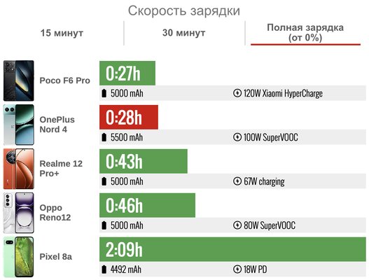 Обзор OnePlus Nord 4: получился хорошим, но с нюансами — Автономность. 5
