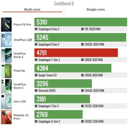 Обзор OnePlus Nord 4: получился хорошим, но с нюансами — Производительность. 1