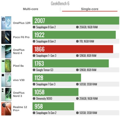 Обзор OnePlus Nord 4: получился хорошим, но с нюансами — Производительность. 2