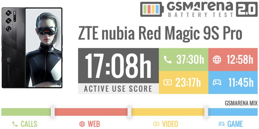 Сейчас это мощнейший Android-смартфон — на что он способен? Обзор nubia Red Magic 9S Pro — Автономность. 1