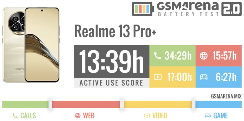 Обзор Realme 13 Pro+: редкая комбинация и хорошего дизайна, и удачной начинки — Автономность. 1