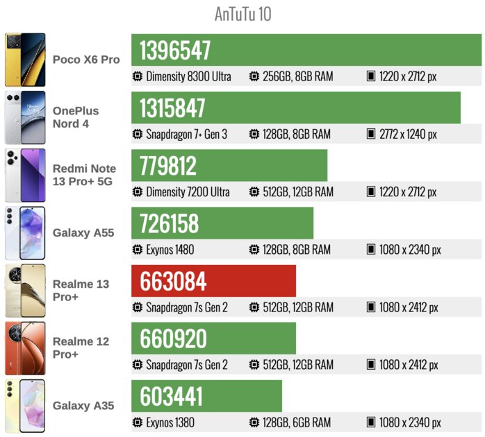 Обзор Realme 13 Pro+: редкая комбинация и хорошего дизайна, и удачной начинки — Производительность. 4