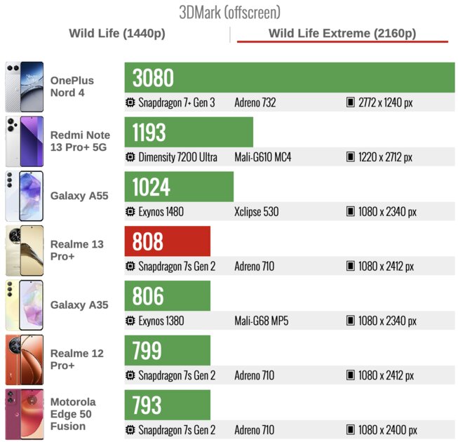Обзор Realme 13 Pro+: редкая комбинация и хорошего дизайна, и удачной начинки — Производительность. 6