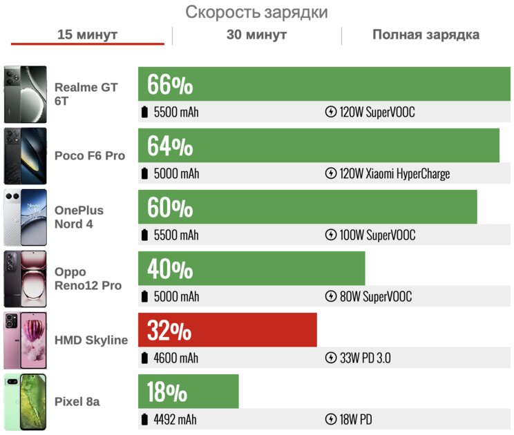 На это променяли Nokia, украв дизайн N9: обзор HMD Skyline от владельцев финского бренда — Автономность. 4