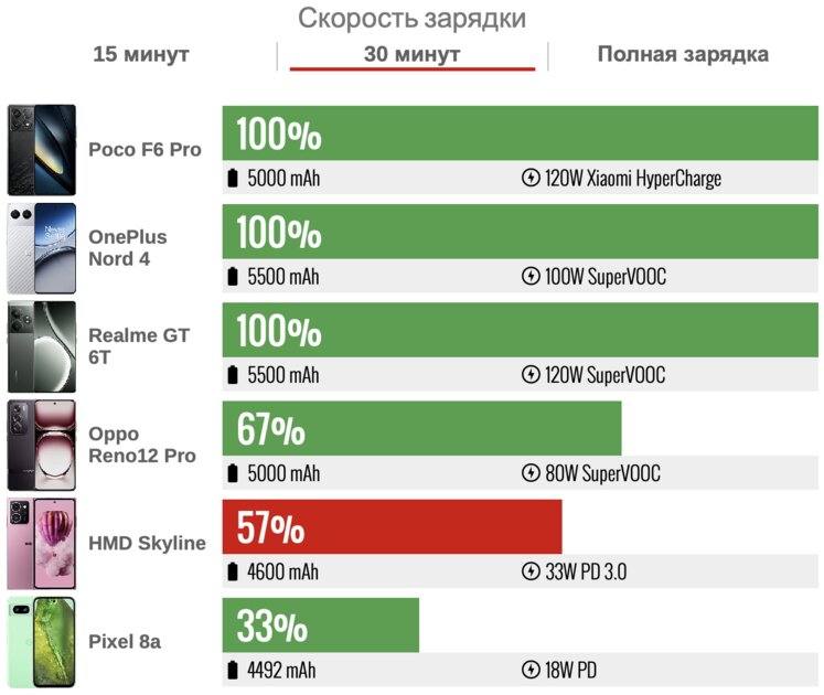 На это променяли Nokia, украв дизайн N9: обзор HMD Skyline от владельцев финского бренда — Автономность. 5