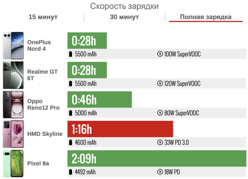 На это променяли Nokia, украв дизайн N9: обзор HMD Skyline от владельцев финского бренда — Автономность. 6