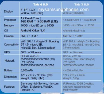Samsung представит три новых планшета линейки Galaxy Tab 4