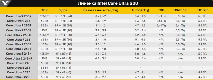 14 новых моделей: утечка раскрыла линейку процессоров Intel Core Ultra 200 «Arrow Lake-S»