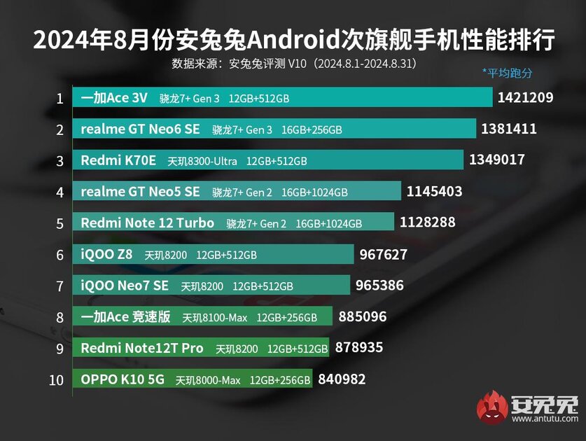 AnTuTu обновил рейтинг самых мощных смартфонов среднего класса: Samsung и HONOR нет