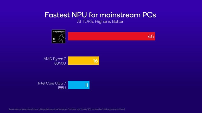 8-ядерный Snapdragon X Plus приносит поддержку мощного ИИ для ПК начального уровня