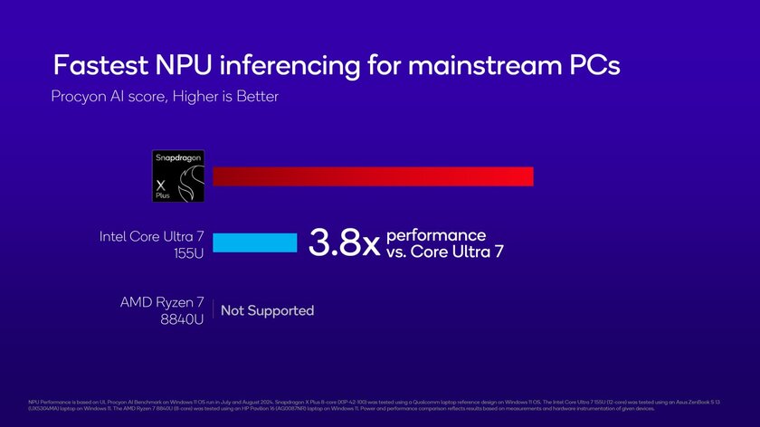 8-ядерный Snapdragon X Plus приносит поддержку мощного ИИ для ПК начального уровня