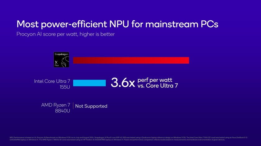 8-ядерный Snapdragon X Plus приносит поддержку мощного ИИ для ПК начального уровня