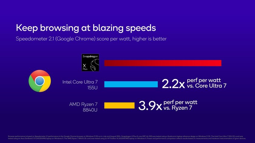 8-ядерный Snapdragon X Plus приносит поддержку мощного ИИ для ПК начального уровня