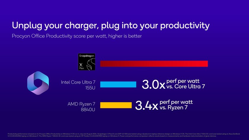 8-ядерный Snapdragon X Plus приносит поддержку мощного ИИ для ПК начального уровня