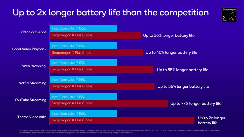 8-ядерный Snapdragon X Plus приносит поддержку мощного ИИ для ПК начального уровня