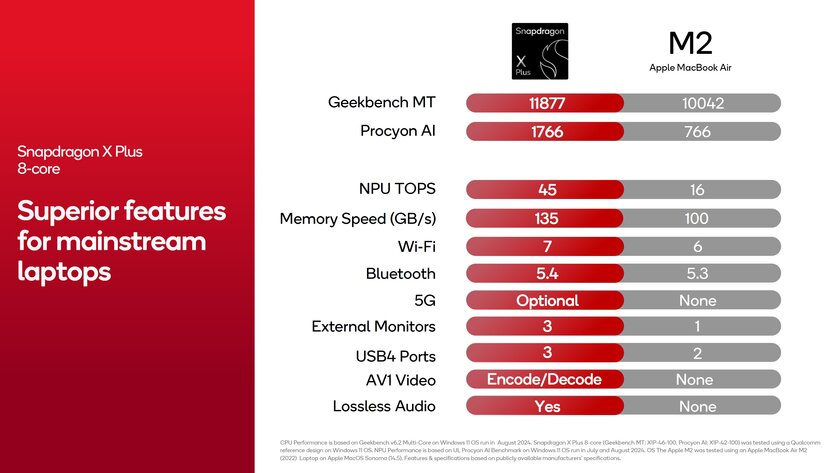 8-ядерный Snapdragon X Plus приносит поддержку мощного ИИ для ПК начального уровня